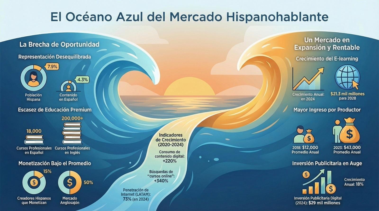 El Océano Azul del Mercado Hispanohablante: solo el 12-15% de creadores hispanos monetiza frente al 50% del mercado anglosajón